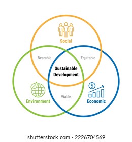 Desarrollo sostenible Medio económico Medio ambiente social, diseño del concepto de vectores infográficos