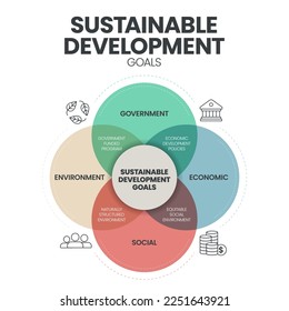 El cartel con iconos de la plantilla de infografía de los Objetivos de Desarrollo Sostenible (ODS) tiene gobierno, economía, social y medio ambiente.  Golas para los conceptos de desarrollo sostenible. Vector de marketing de negocios.