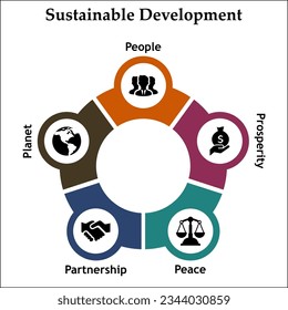 Sustainable Development - People, Prosperity, Peace, Partnership, Planet. Infographic template with icons