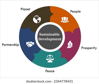 Sustainable Development - People, Prosperity, Peace, Partnership, Planet. Infographic template with icons