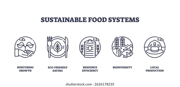 Os sistemas alimentares sustentáveis centram-se na promoção do crescimento, na alimentação ecológica, na eficiência dos recursos, na biodiversidade e na produção local. Ícones de estrutura de tópicos definidos