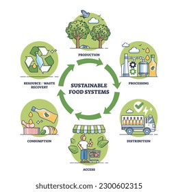 Nachhaltige Lebensmittelsysteme mit naturschonendem Ressourcennutzungsdiagramm. Bezeichnetes Bildungsprogramm mit ökologischer Lebensmittelverarbeitung, -verteilung oder Abfallbewirtschaftung, Vektorgrafik