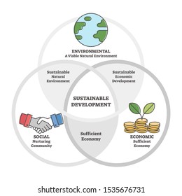 Sustainable nature friendly development outline diagram vector illustration. Educational scheme with natural environment, sufficient economy and nurturing community. Green thinking in global aspect.