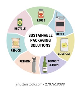 Solução de embalagem sustentável. Modelo comercial de embalagem reutilizável circular. Repensar, reutilizar, reabastecer, devolver, reciclar, compostar.