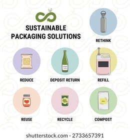Sustainable packaging solution. Circular Reusable Packaging business model. Rethink, reuse, refill, return, recycle, compost.