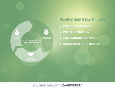 Modelo infográfico do pilar ambiental da contratação pública sustentável. Diagrama circular verde com quatro aspectos de sustentabilidade. Compra ecologicamente correta. Práticas empresariais sustentáveis. Ilustração vetorial