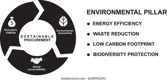 Isolamento do infográfico do pilar ambiental da contratação pública sustentável. Diagrama circular verde com quatro aspectos de sustentabilidade. Compra ecologicamente correta. Práticas empresariais sustentáveis. Ilustração vetorial
