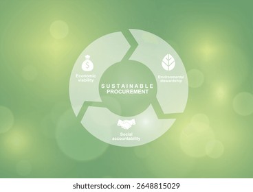 Modelo infográfico para contratos públicos sustentáveis. Diagrama circular verde com três pilares, incluindo viabilidade econômica, gestão ambiental e responsabilidade social. Ilustração vetorial
