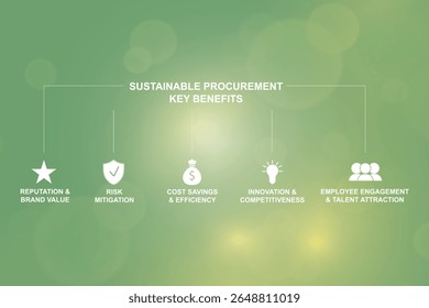 Sustainable procurement key benefits infographic. Green business strategy poster featuring reputation, risk mitigation, cost savings, innovation and employee engagement icons. Vector illustration