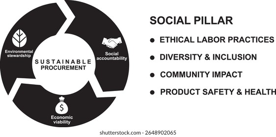 Contratos públicos sustentáveis pilar social infográfico isolado. Diagrama circular verde com quatro aspectos de sustentabilidade. Práticas éticas de trabalho, inclusão da diversidade, segurança, saúde. Ilustração vetorial