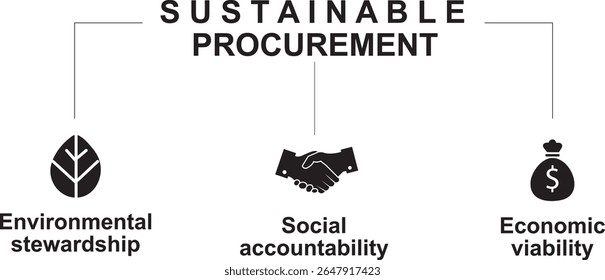Aquisição sustentável três pilares infográfico com ícones pretos isolados. O conceito de sustentabilidade econômica social ambiental é ideal para treinamento corporativo de ESG e apresentações de negócios. Vetor