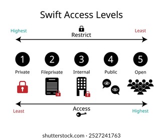 Níveis de Acesso Swift de restrito a acesso concedido de privado a aberto