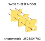 Swiss Cheese Model of accident causation is a model used in risk analysis and risk management