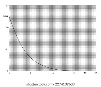The switch is closed and the variation with time t of the currant I in the circuit