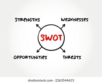 SWOT analysis acronym - strategic management technique used to help a person or organization identify strengths, weaknesses, opportunities, and threats, mind map business concept