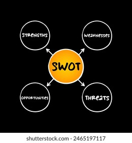 SWOT analysis acronym - strategic management technique used to help a person or organization identify strengths, weaknesses, opportunities, and threats, mind map business concept