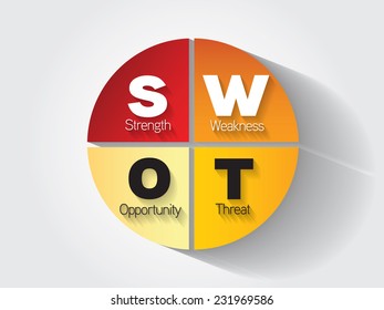 SWOT analysis business strategy management, business plan