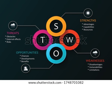 SWOT Analysis circle template with main objectives - project management tools 