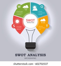 Plantilla de información de análisis SWOT con objetivos principales e iconos meteorológicos significativos - diseño de bombillas
