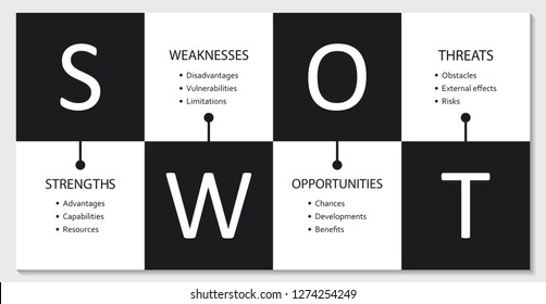 Tabla de gráficos simple de análisis SWOT con objetivos principales publicados dentro de las celdas: diseño simple en blanco y negro