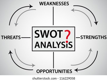 SWOT analysis, strength, weakness, opportunities, and threats words on banner