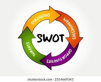 SWOT Analysis - strengths, weaknesses, opportunities and threats of company, strategy management, business plan background