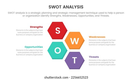 swot analysis for strengths weaknesses opportunity threats concept with honeycomb shape at center for infographic template banner with four point list information