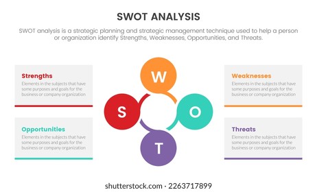 swot analysis for strengths weaknesses opportunity threats concept with for infographic template banner with joined circle four point list information