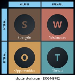 SWOT Analysis table  - helpful, harmful, internal and external strategies