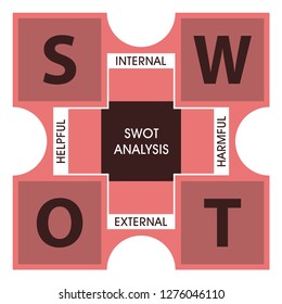 SWOT Analysis table with main explanation - helpful, harmful, internal and external strategies