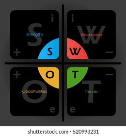 SWOT Analysis table template with internal, external signs and positive, negative signs on it - project management tool