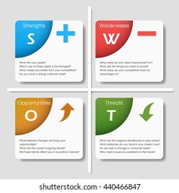 SWOT analysis table template with main questions