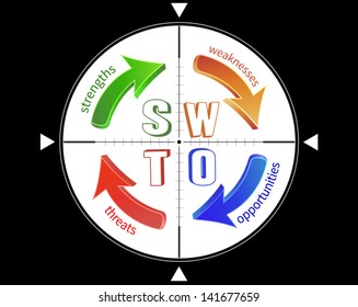 SWOT analysis, targeting through the cross hair.