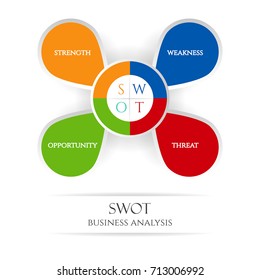 SWOT Business Diagram, or SWOT matrix, used to evaluate the strengths, weaknesses, opportunities and threats involved in a project