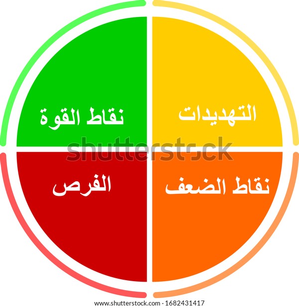 SWOT-analysis\
circle in Arabic. Translate: Strenghts, Opportunities, Threats,\
Weaknesses. Texts in different colored sectors of circle. Great for\
business development and\
presentations.