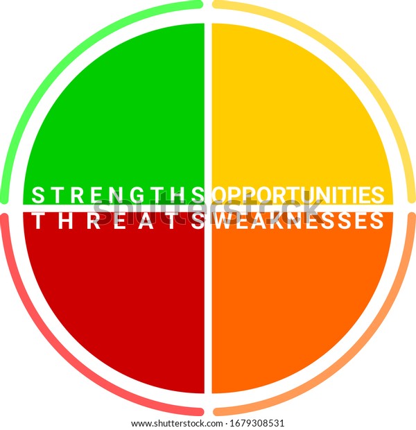 SWOT-Analysis circle divided in four. Strengths,\
weaknesses, opportunities and threats. Colored in green, yellow,\
red and orange.