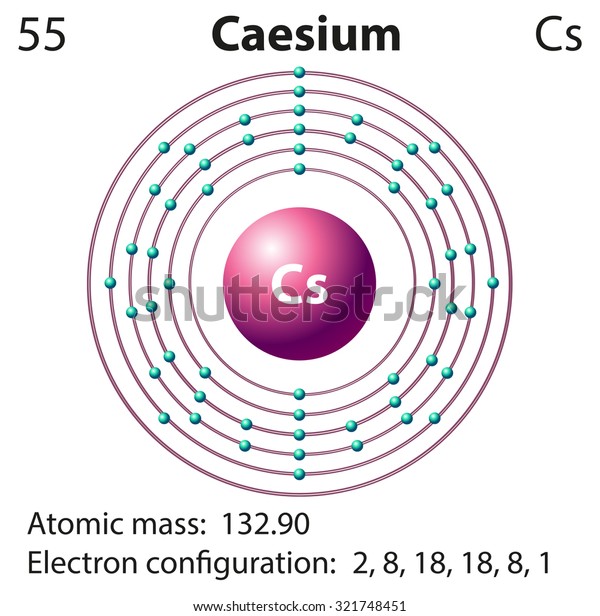 caesium isotopes