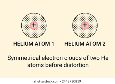 Symmetrical electron clouds of two He atoms before distortion