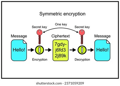 Symmetric-key algorithms - algorithms for cryptography that use the same cryptographic keys for both the encryption of plaintext and the decryption of ciphertext