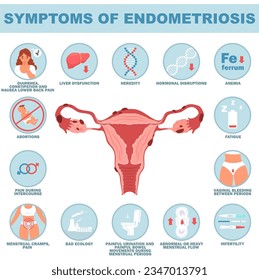 Síndrome de endometriosis enfermedad del sistema reproductivo ilustración del vector médico con mujer enferma y útero con elementos endometometriales