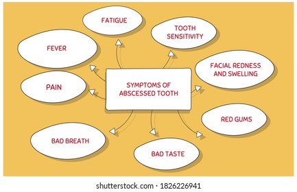 SYMPTOMS OF ABSCESSED TOOTH. Vector illustration for medical journal or brochure. 