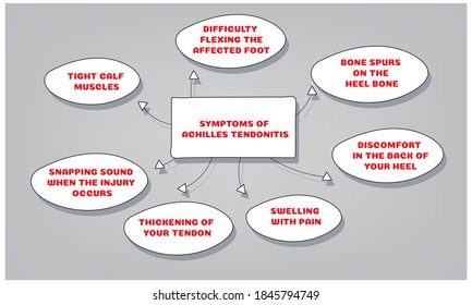 SYMPTOMS OF ACHILLES TENDONITIS. Vector illustration for medical journal or brochure. 