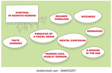 symptoms of acoustic neuroma. Vector illustration for medical journal or brochure. 