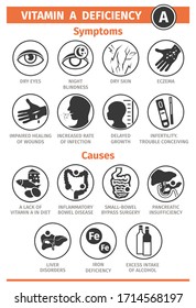 Symptoms And Causes Of Vitamin A Deficiency. Icon Set. Template For Use In Medical Agitation. Vector Illustration, Flat Icons.