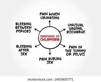 Symptoms of Chlamydia (common STD that can cause infection among both men and women) mind map text concept background