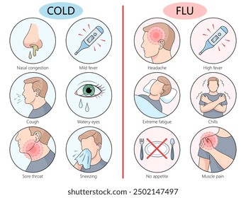 symptoms of cold and flu, nasal congestion, fever, headache, cough, muscle pain, differences between two illnesses diagram hand drawn vector illustration. Medical science educational illustration