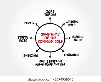 Síntomas del resfriado común (infección viral de su nariz y garganta, tracto respiratorio superior) mente mapa de texto concepto de fondo