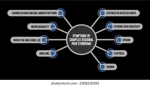 symptoms of Complex regional pain syndrome