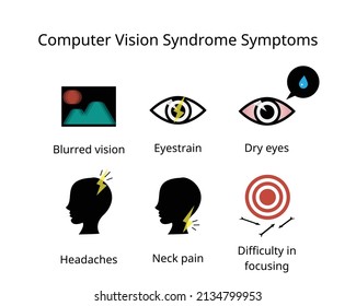 Symptoms of Computer Vision Syndrome such as eyestrain, dry eyes, blurred vision