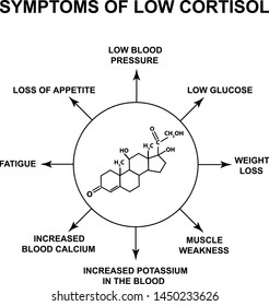 Symptoms Of Low Cortisol. The Stress Hormone Cortisol Is A Chemical Molecular Formula. Infographics. Vector Illustration On Isolated Background.